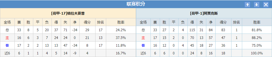 格拉夫夏普 阿贾克斯联赛积分