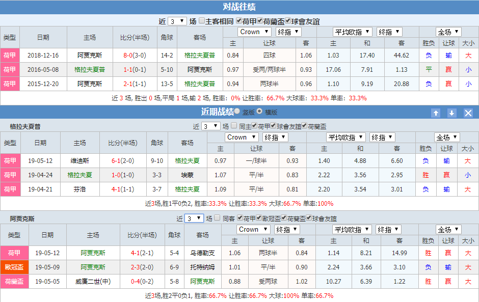 格拉夫夏普 阿贾克斯近期战绩