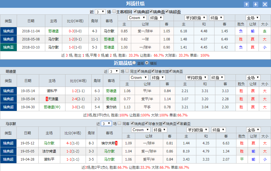 IFK哥德堡 马尔默近期战绩