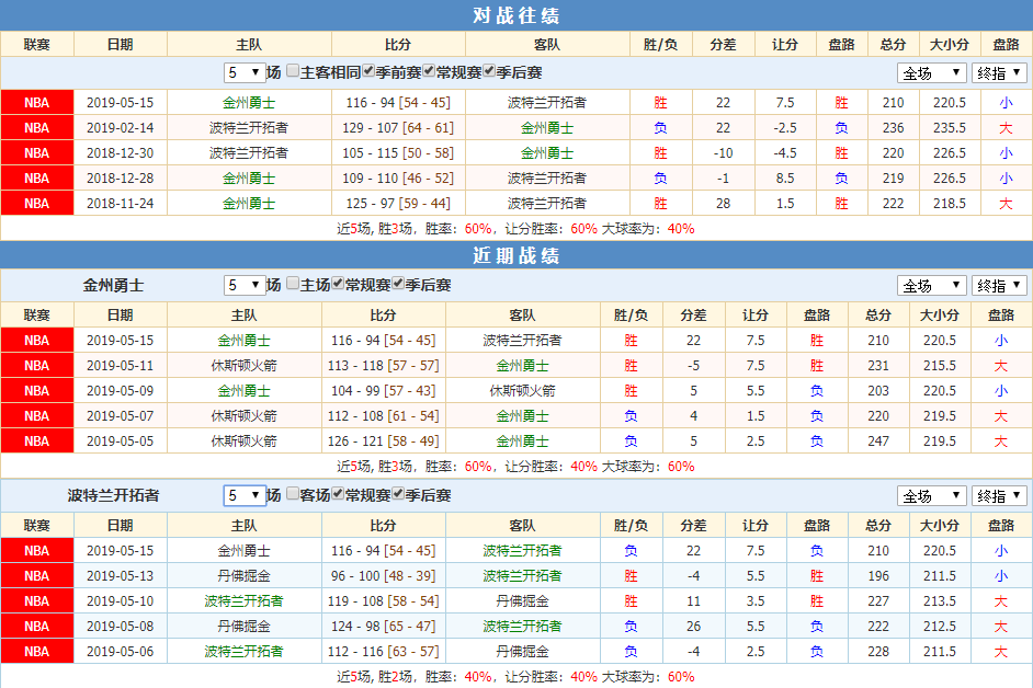 勇士开拓者近期战绩