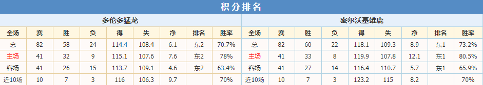 猛龙雄鹿积分排名