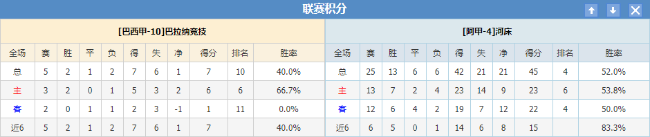 巴拉纳竞技 河床联赛积分