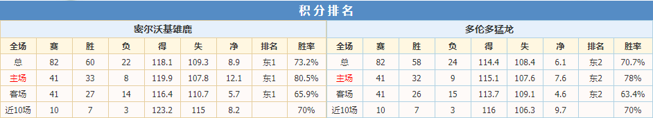 猛龙雄鹿积分排名