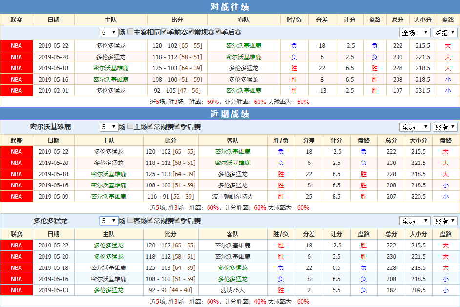 猛龙雄鹿近期战绩