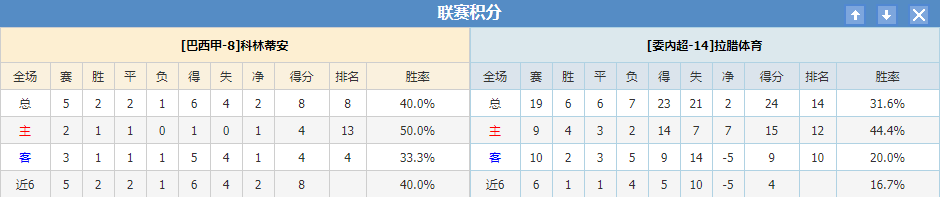 科林蒂安  拉腊体育联赛积分