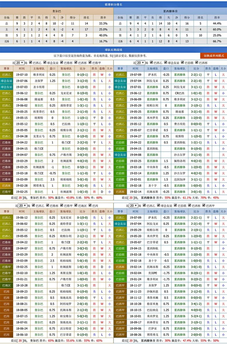 奎尔巴 vs 累西腓体育联赛积分、历史赛程赛果战绩