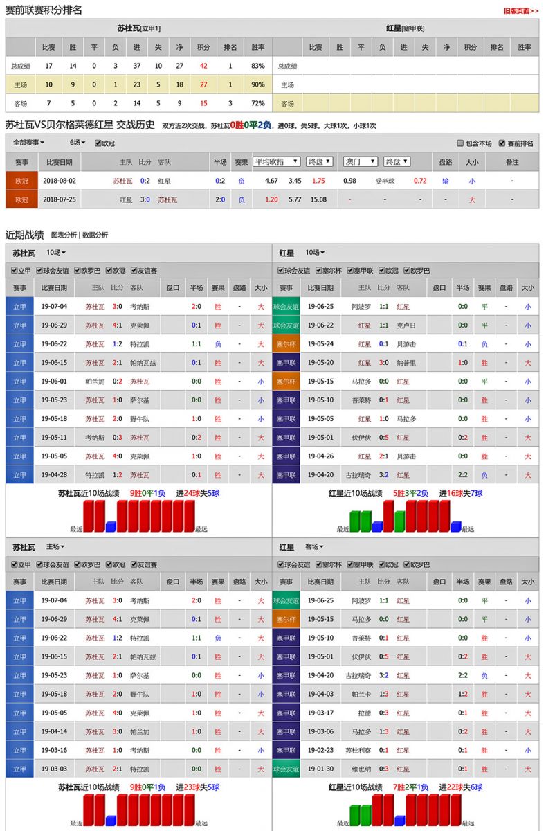 贝尔格莱德红星 vs 苏杜瓦联赛积分、历史赛程赛果战绩