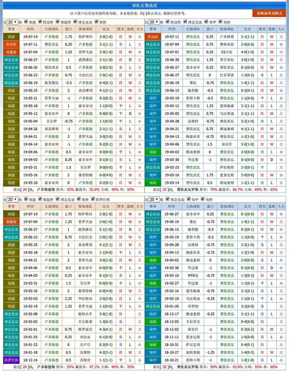 卢多格德斯 vs 费伦茨瓦罗斯联赛积分、历史赛程赛果战绩