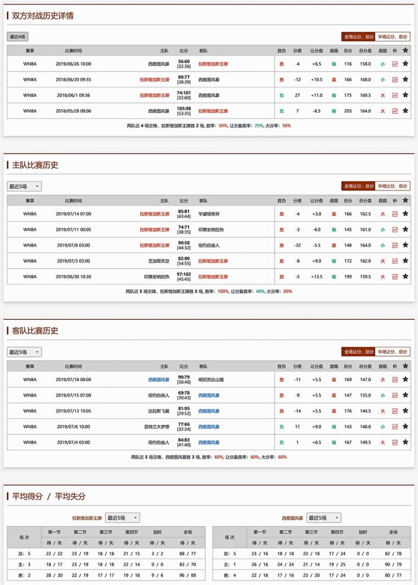 拉斯维加斯王牌 vs 西雅图风暴胜负数据、历史赛程赛果