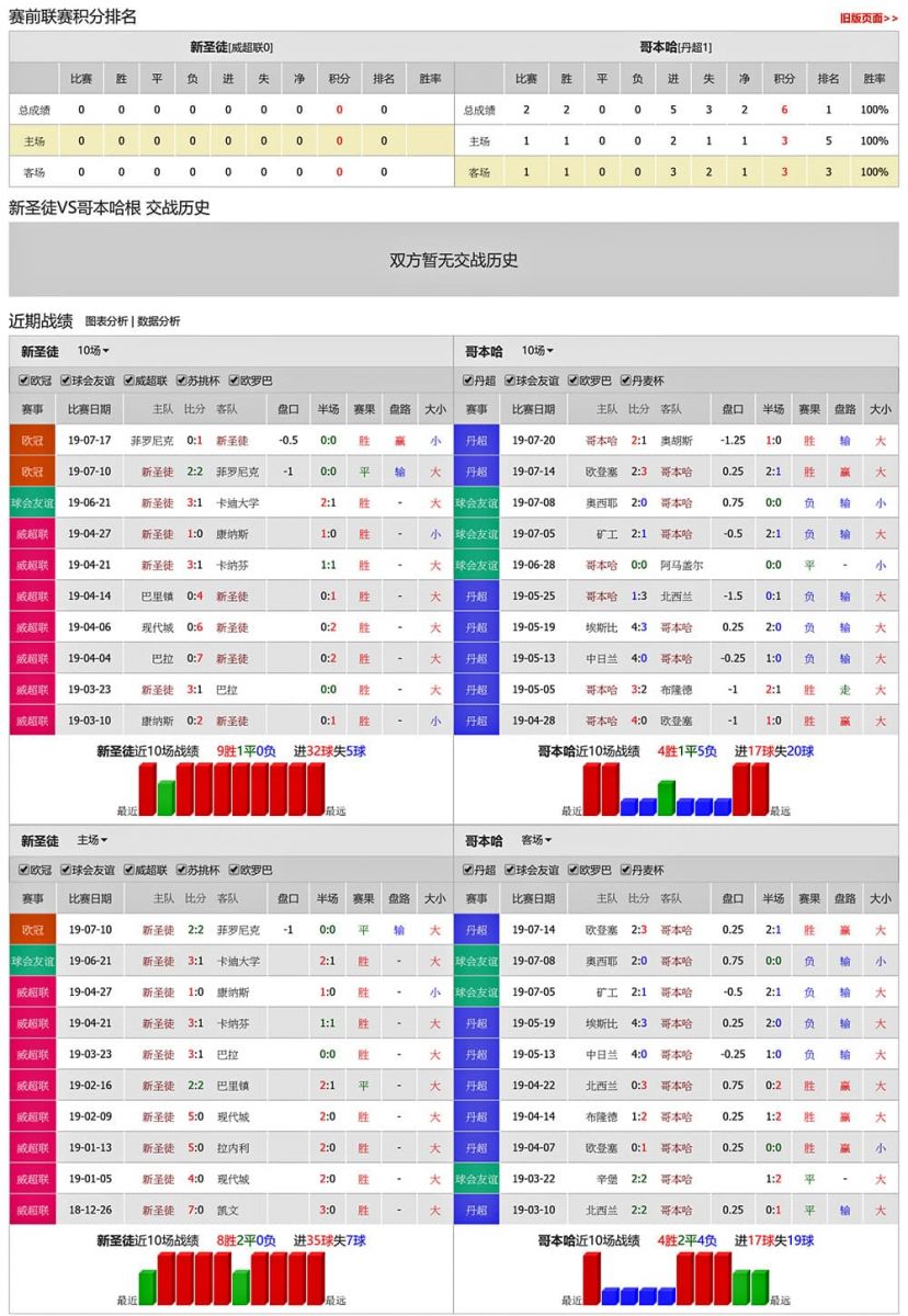 新圣徒 vs 哥本哈根联赛积分、历史赛程赛果战绩