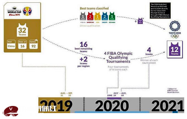 2020东京奥运会男篮资格赛比赛赛制