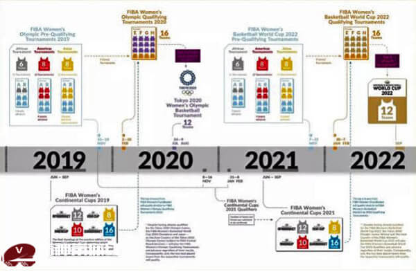 FIBA对女篮国家队赛制进行改革