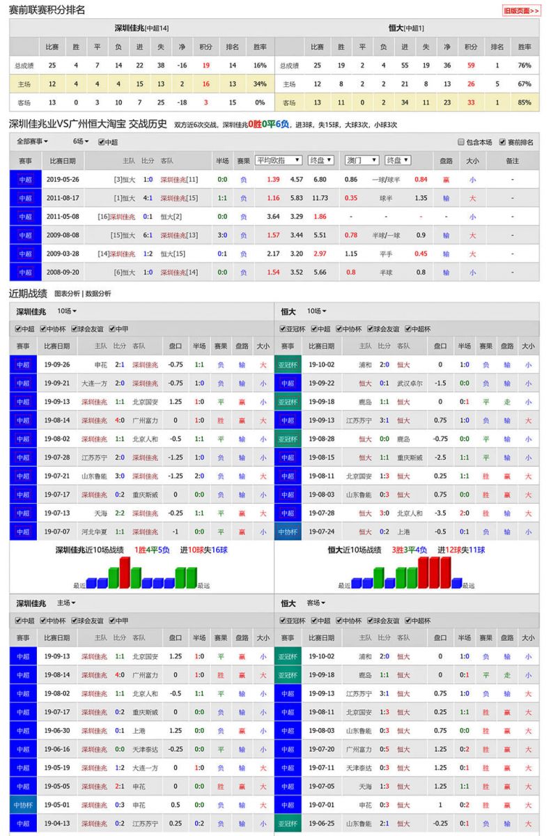 深圳佳兆业 vs 广州恒大联赛积分、历史赛程赛果战绩