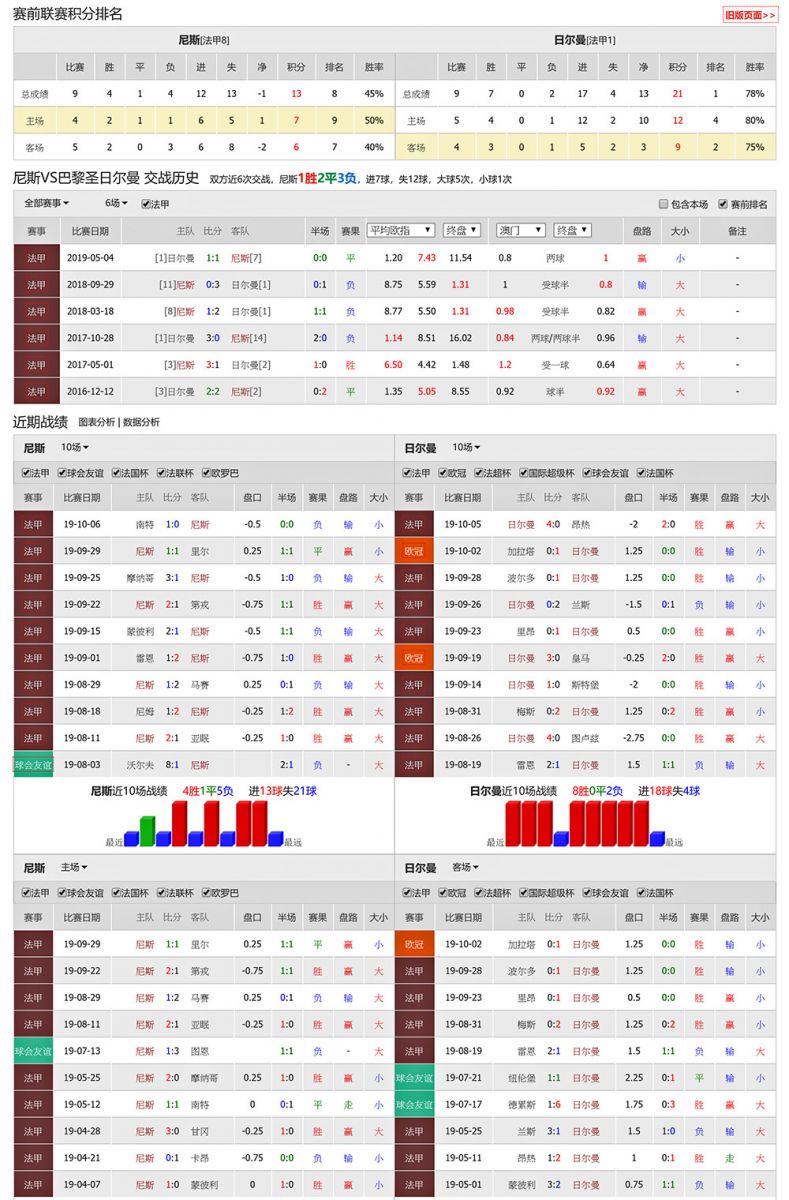 尼斯 vs 巴黎圣日尔曼联赛积分、历史赛程赛果战绩