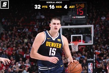 NBA常规赛掘金胜独行侠126比118取四连胜