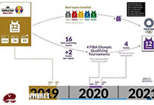 2020东京奥运会男篮资格赛比赛赛制